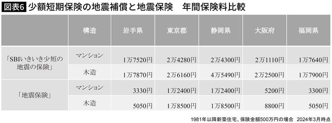 【図表】少額短期保険の地震補償と地震保険 年間保険料比較