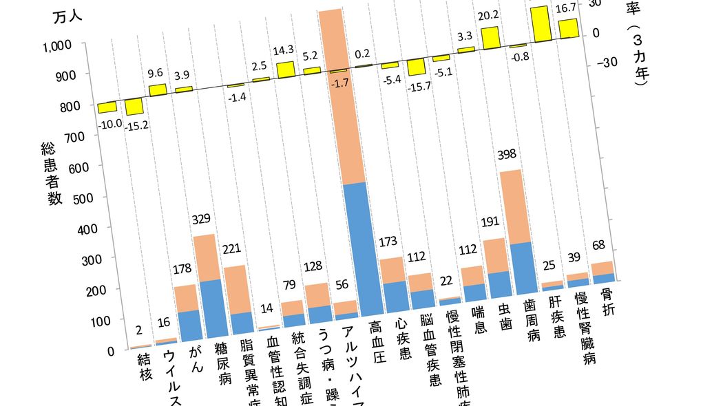 ｢腎臓･歯･骨･心｣日本人の間で急増するツラい病苦ワースト4 がん､心臓､脳だけではない