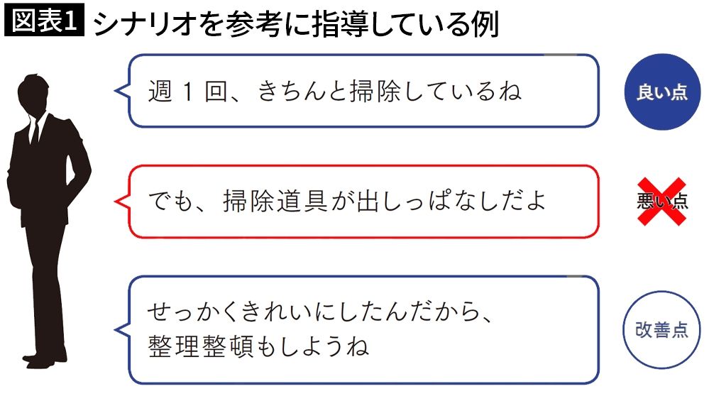 【図表1】シナリオを参考に指導している例