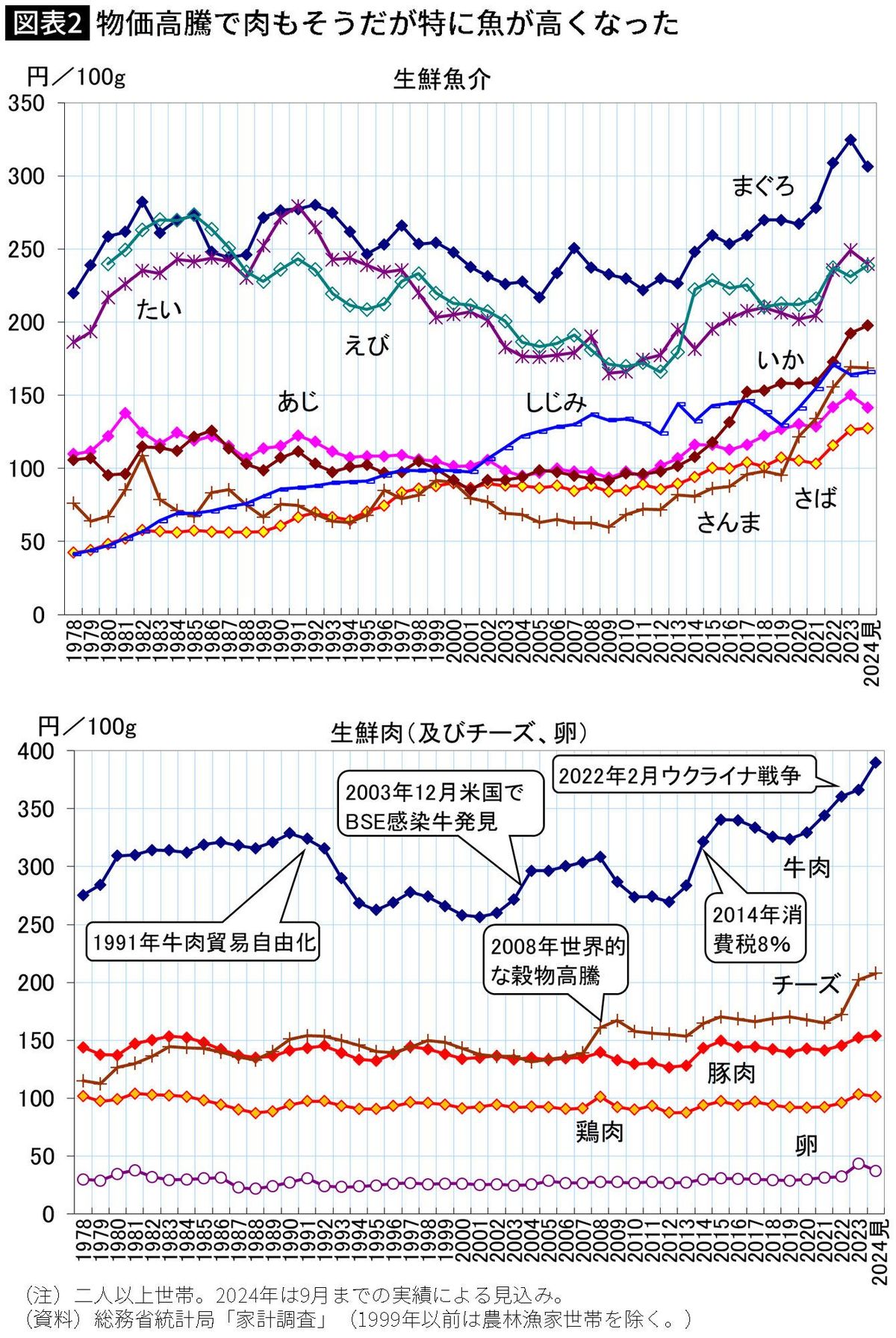 【図表】物価高騰で肉もそうだが特に魚が高くなった2