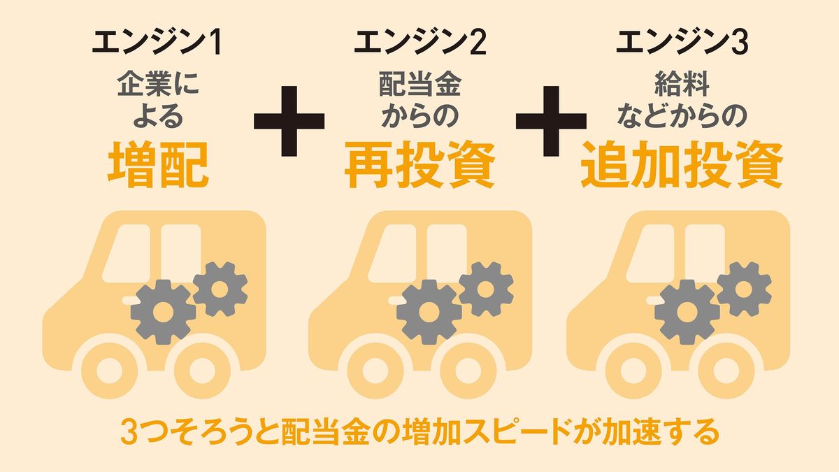 ほったらかしで毎年100万円の不労所得｣知識ゼロから配当株投資をスタートさせる3ステップ まずは株を買い月1万円の不労所得を体感する |  PRESIDENT Online（プレジデントオンライン）