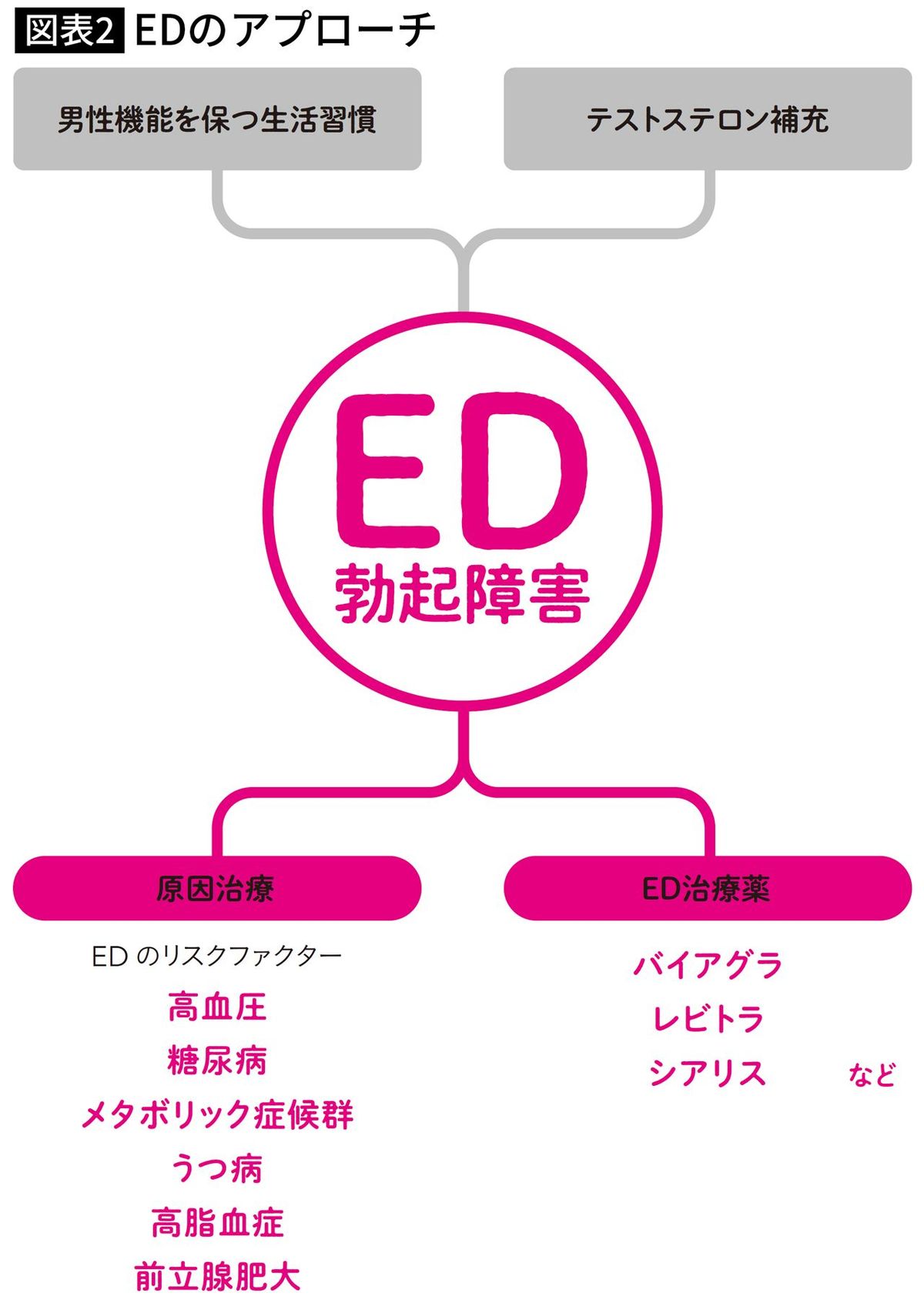 EDのアプローチ