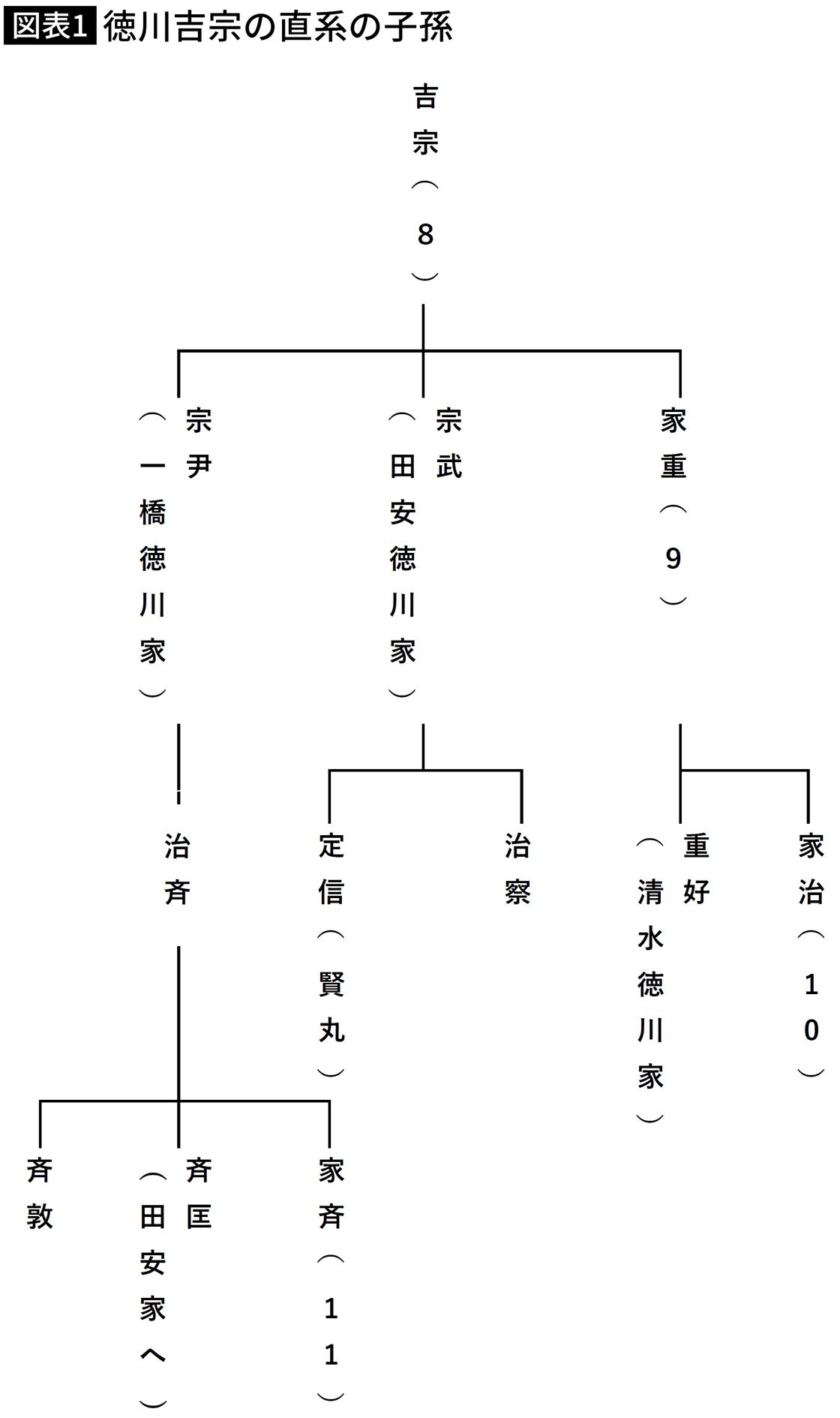 【図表】徳川吉宗の直系の子孫