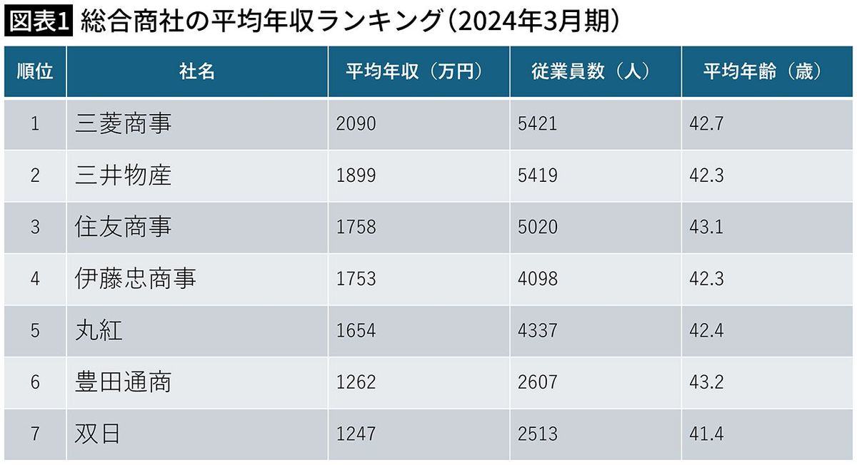 【図表1】総合商社の平均年収ランキング（2024年3月期）