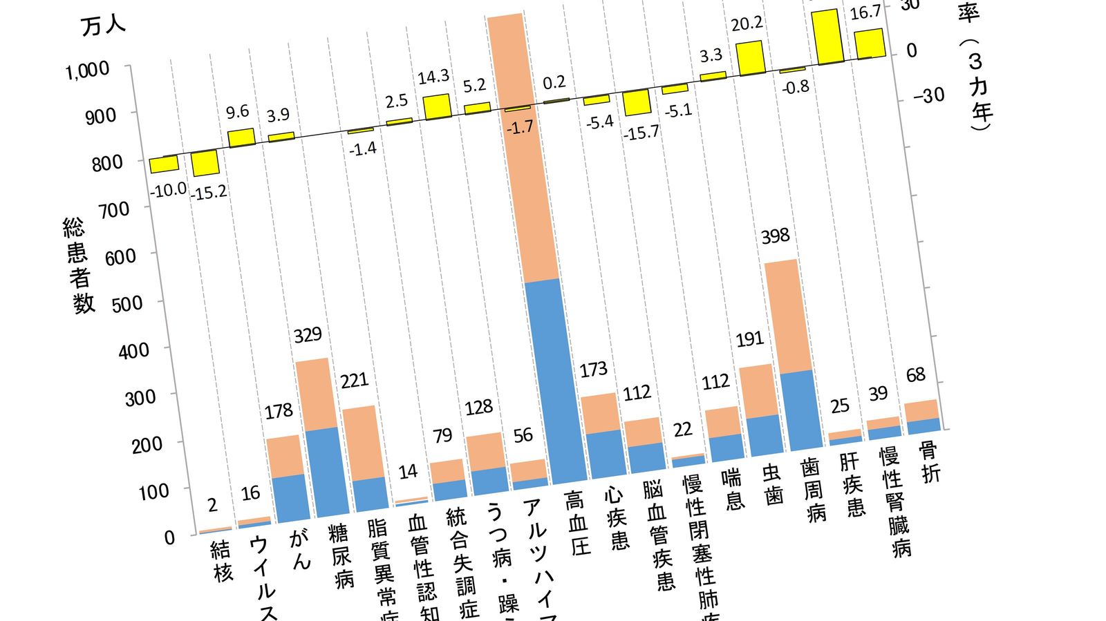 ｢腎臓･歯･骨･心｣日本人の間で急増するツラい病苦ワースト4 がん､心臓､脳だけではない