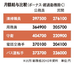 年収739万円 大阪市 バス運転手 の平均給与 President Online プレジデントオンライン