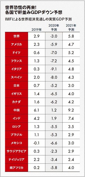 世界恐慌の再来！各国で軒並みGDPダウン予想