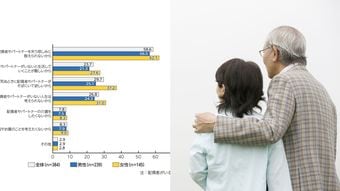 ｢妻より先に死にたい｣は身勝手…｢後に残されたくない｣中高年男性8割を一刀両断する大学生の意見