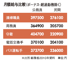 大阪 市バス 給料