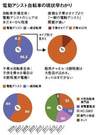 既存の売り方にこだわらない －電動アシスト自転車「高価格でも売れる理由」【4】 (2ページ目) | PRESIDENT  Online（プレジデントオンライン）