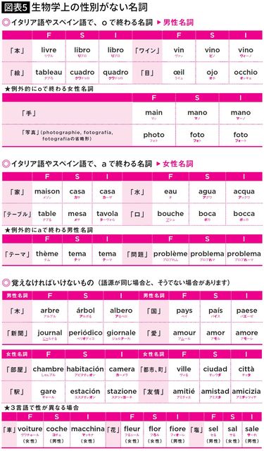 よく似ていて覚えやすい…フランス語とスペイン語とイタリア語は3言語同時に学んだほうが良いワケ ラテン語をルーツに持つ兄弟言語 (3ページ目) |  PRESIDENT Online（プレジデントオンライン）