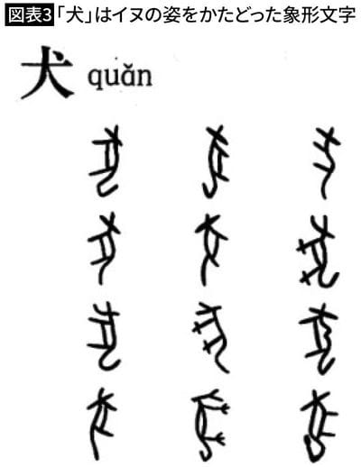 【図表3】「犬」はイヌの姿をかたどった象形文字