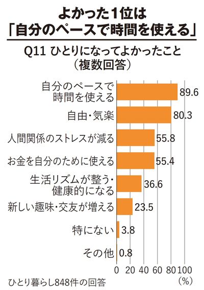 【図表】よかった1位は「自分のペースで時間を使える」