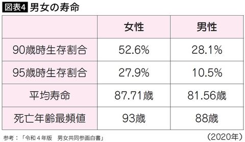 【図表】男女の寿命