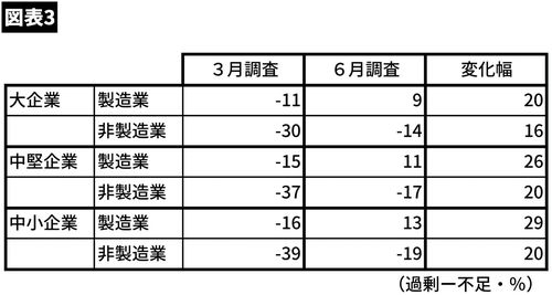 【図表3】短観の「雇用」に関する数字