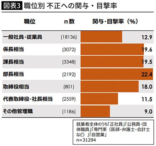 【図表】職位別 不正への関与・目撃率