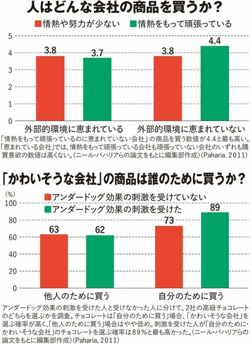 【図表1】人はどんな会社の商品を買うか？【図表2】「かわいそうな会社」の商品は誰のために買うか？