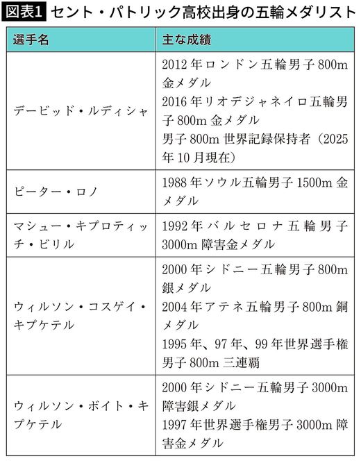 【図表1】セント・パトリック高校出身の五輪メダリスト