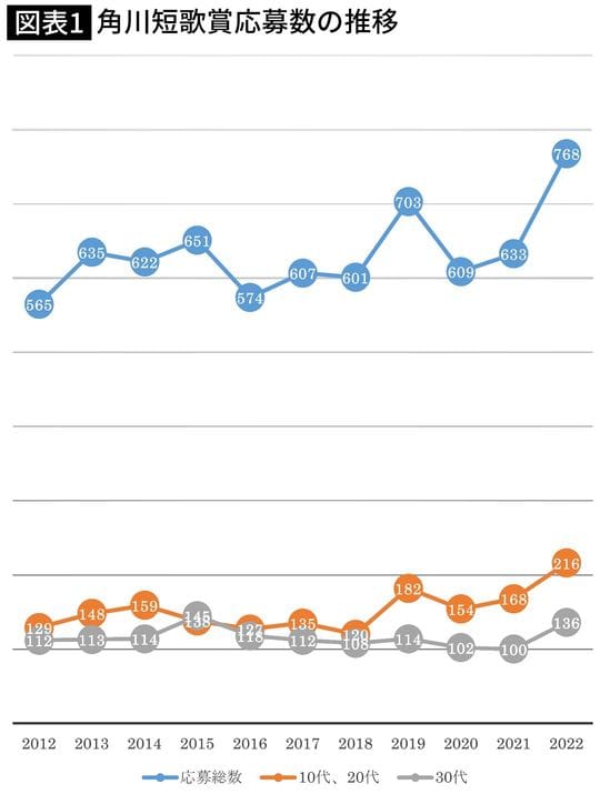 【図表】角川短歌賞応募数の推移