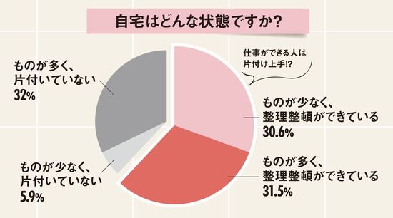 自宅はどんな状態ですか？