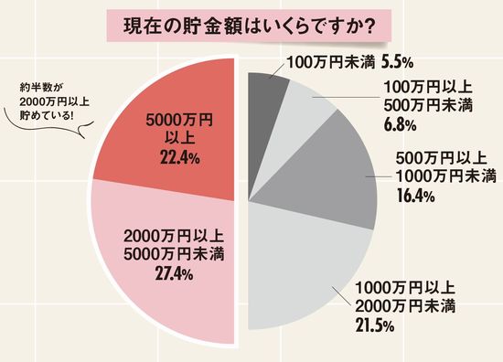 現在の貯金額はいくらですか？