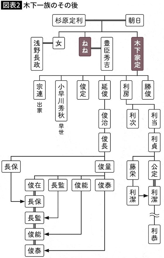 【図表】木下一族のその後