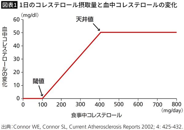 【図表1】1日のコレステロール摂取量と血中コレステロールの変化