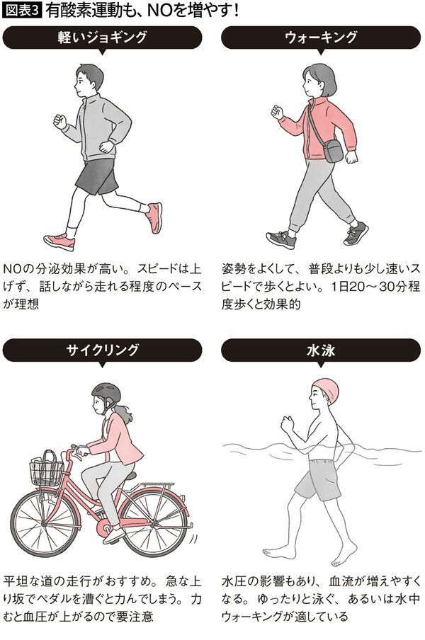 【図表3】有酸素運動も、NOを増やす！