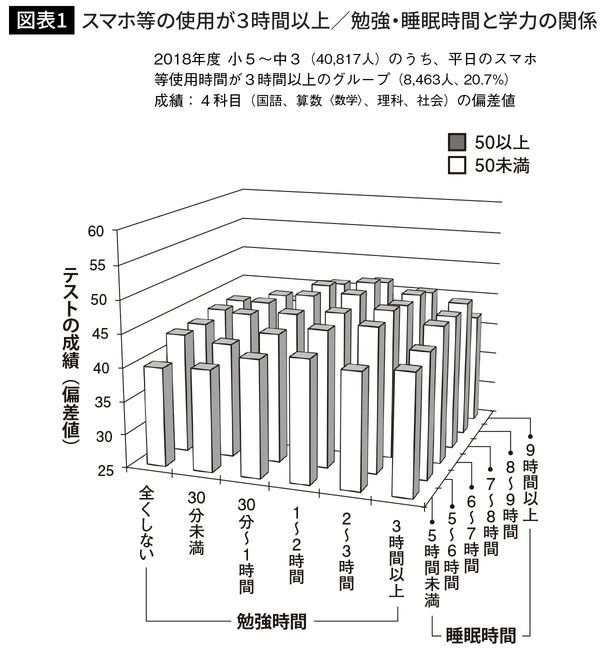 スマホ等の使用が3時間以上／勉強・睡眠時間と学力の関係