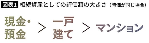 相続資産としての評価額の大きさ（時価が同じ場合）