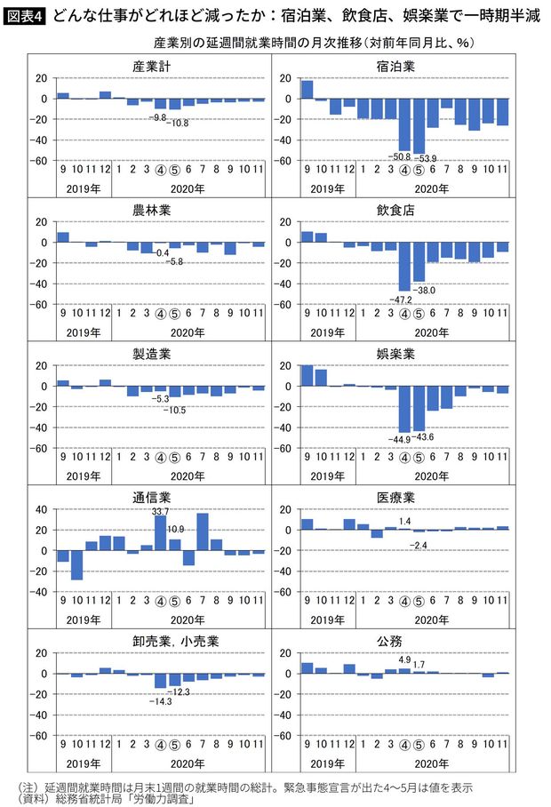 どんな仕事がどれほど減ったか：宿泊業、飲食店、娯楽業で一時期半減