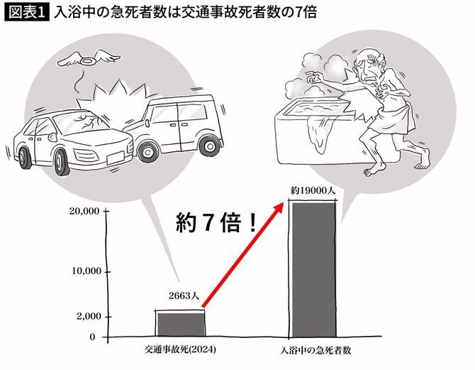 入浴中の急死者数は交通事故死者数の7倍