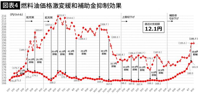 【図表4】燃料油価格激変緩和補助金抑制効果