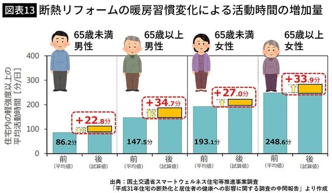 【図表】断熱リフォームの暖房習慣変化による活動時間の増加量