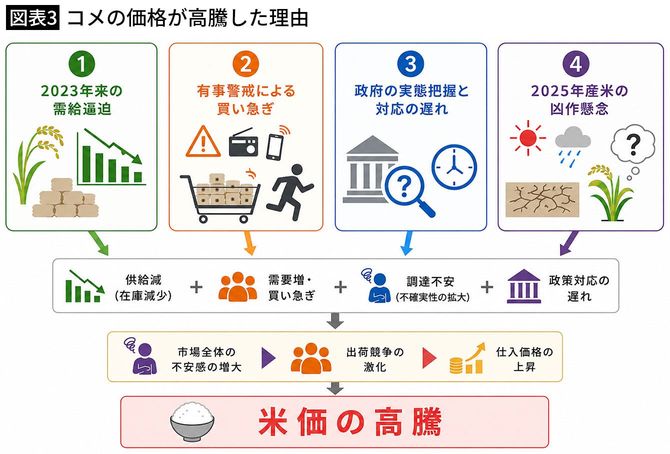 【図表3】コメの価格が高騰した理由