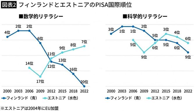 【図表2】フィンランドとエストニアのPISA国際順位