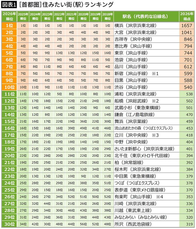 【図表1】［首都圏］住みたい街（駅）ランキング