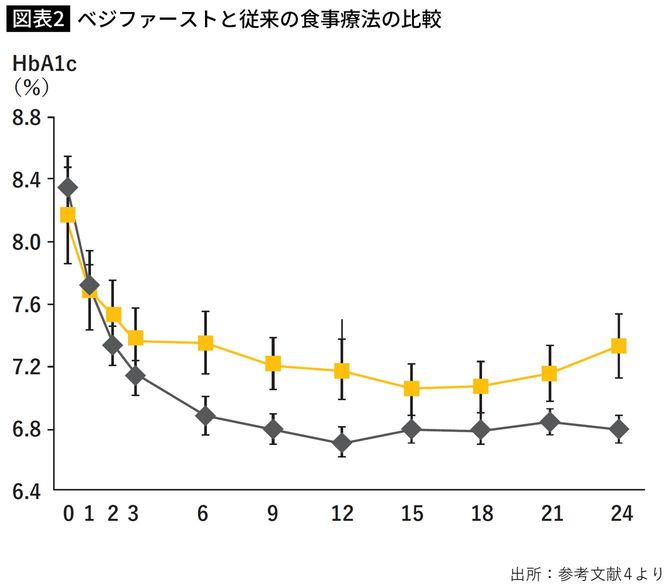 ベジファーストと従来の食事療法の比較