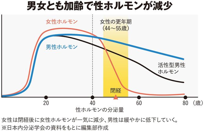 男女とも加齢で性ホルモンが減少