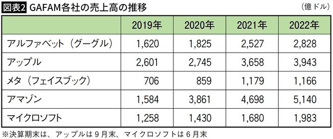【図表2】GAFAM各社の売上高の推移