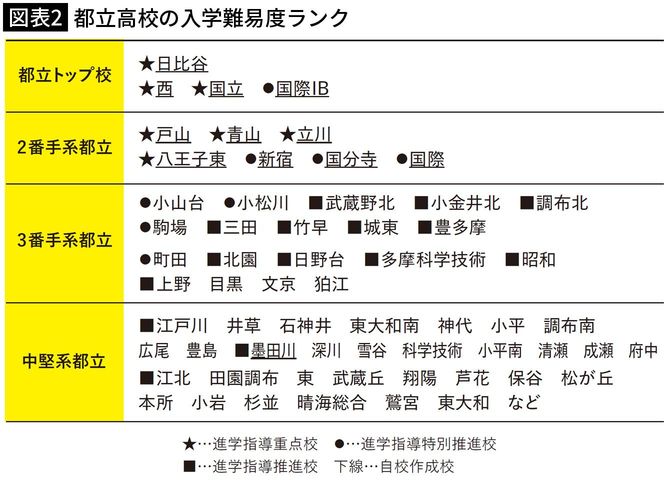 【図表2】都立高校の入学難易度ランク