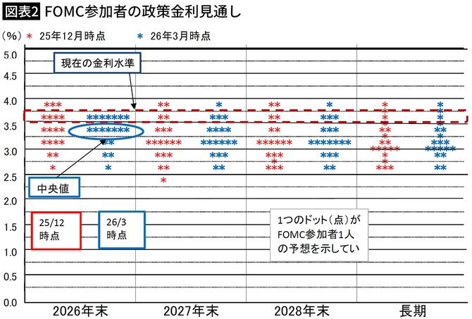 【図表2】FOMC参加者の政策金利見通し