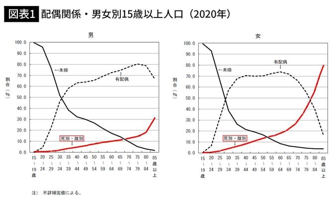【図表1】配偶関係・男女別15歳以上人口（2020年）
