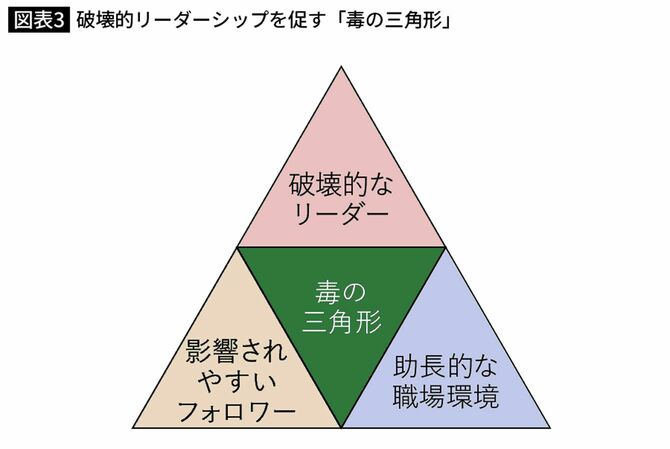 破壊的リーダーシップを促す「毒の三角形」