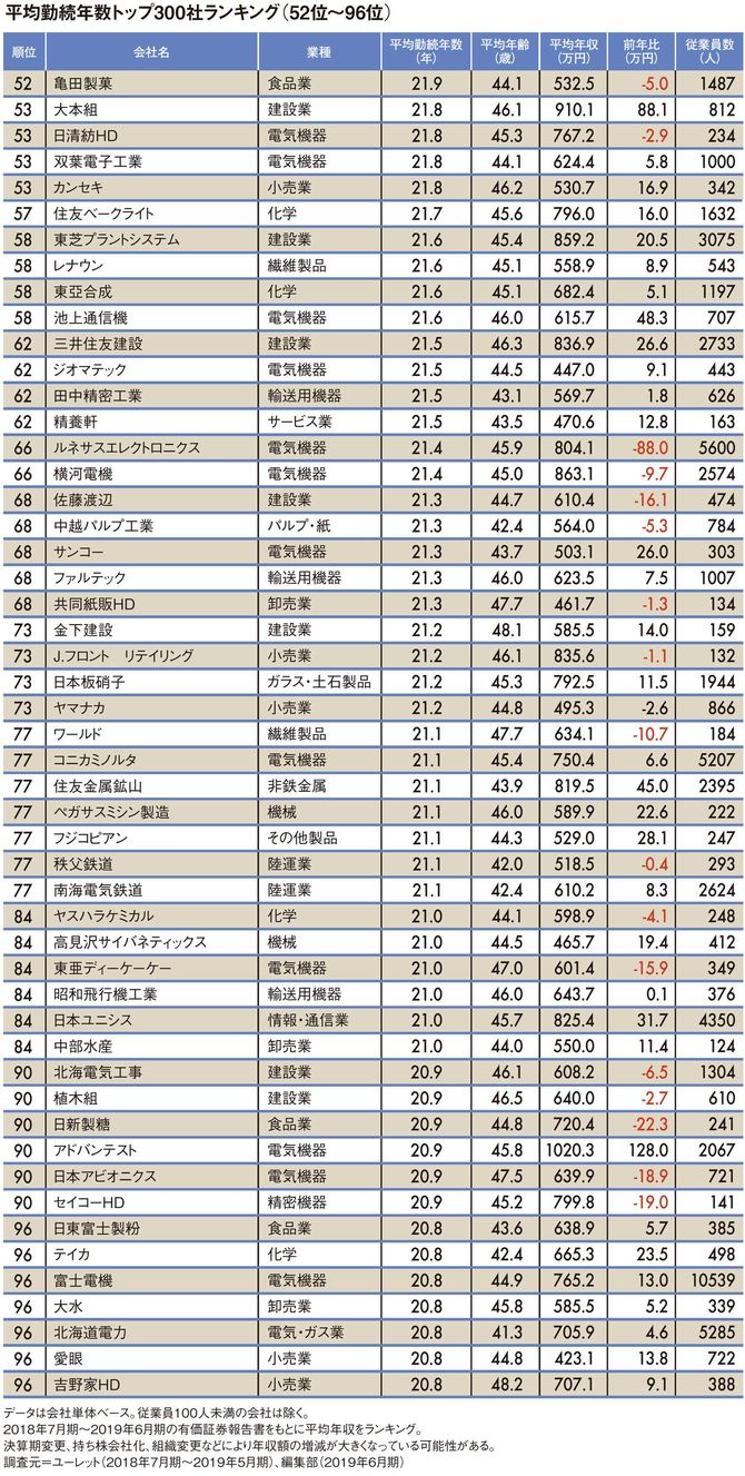 平均勤続年数トップ300社ランキング