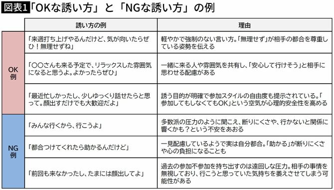 【図表】「OKな誘い方」と「NGな誘い方」の例