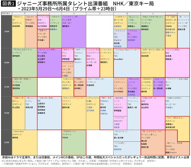 【図表】ジャニーズ事務所所属タレント出演番組　NHK／東京キー局 ・2023年5月29日～6月4日（プライム帯＋23時台）