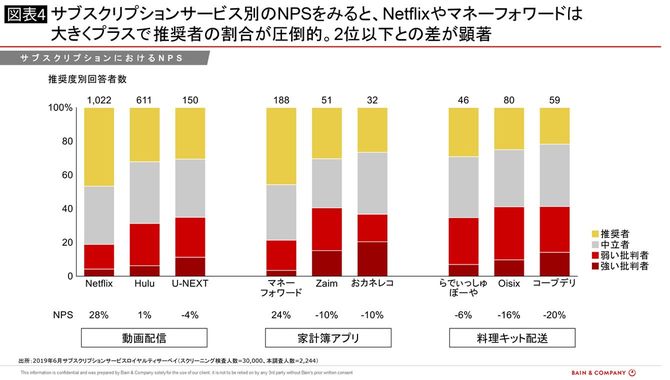 サブスクリプションサービス別のNPS