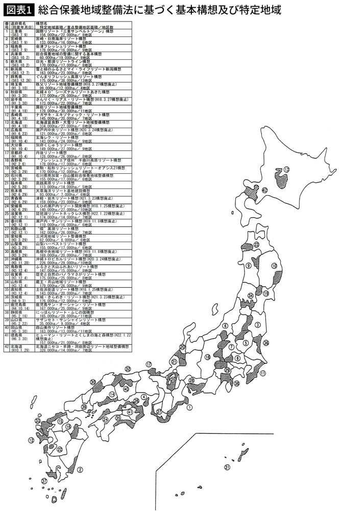 リゾート法に基づく基本構想および特定地域