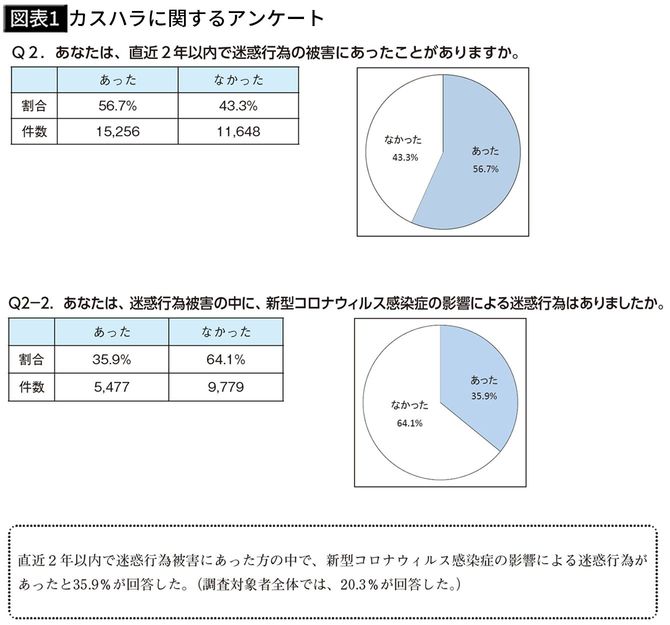 【図表1】カスハラに関するアンケート
